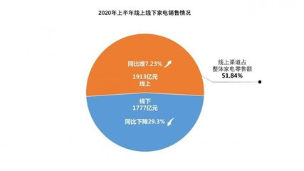 線上零售成家電行業(yè)復蘇關(guān)鍵，京東以28.86%占比領(lǐng)跑上半年全渠道銷售